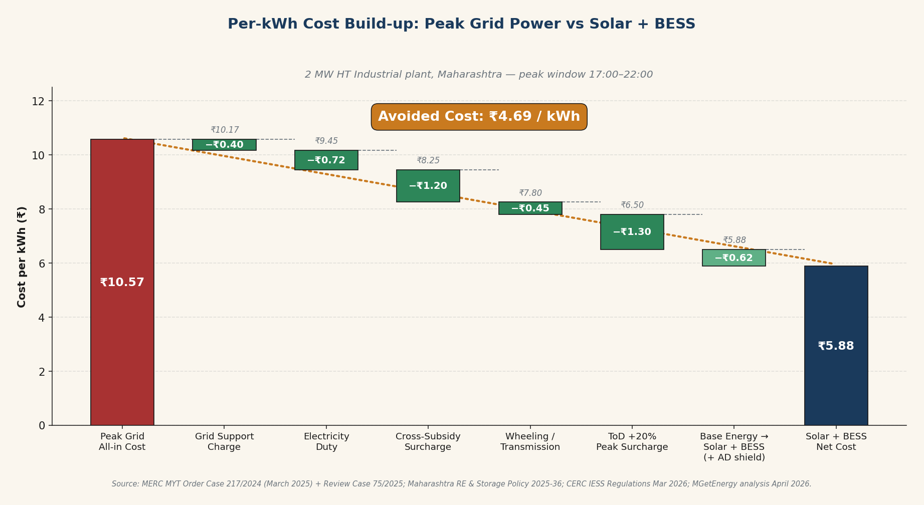 Per-kWh cost waterfall: peak grid power at ₹10.57 per kWh stepping down through five avoided regulatory components and the Solar plus BESS replacement of base energy, ending at ₹5.88 per kWh net cost. Avoided cost: ₹4.69 per kWh.