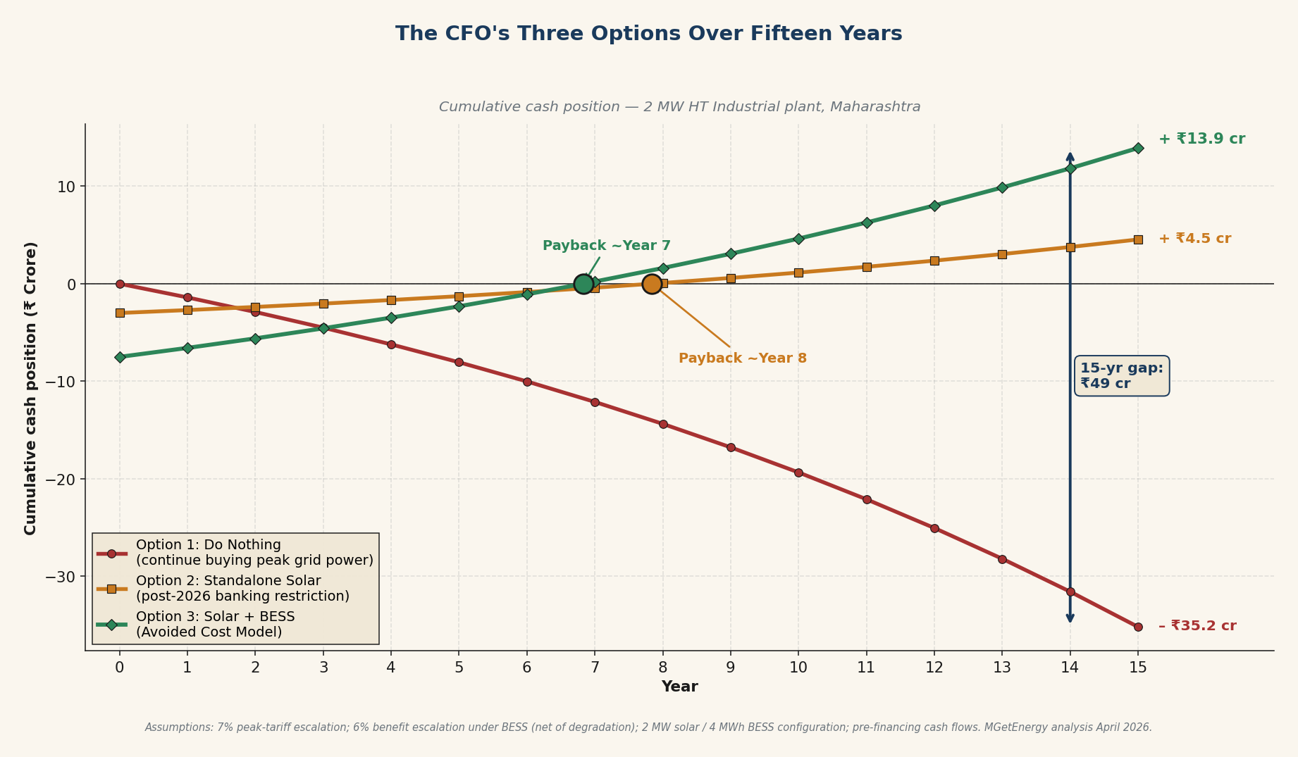 Fifteen-year cumulative cash position chart for three CFO options: Do Nothing declines to negative ₹35 crore, Standalone Solar reaches positive ₹4.5 crore with payback in Year 8, and Solar plus BESS reaches positive ₹13.9 crore with payback in Year 7. The 15-year gap between Option 1 and Option 3 is approximately ₹49 crore.