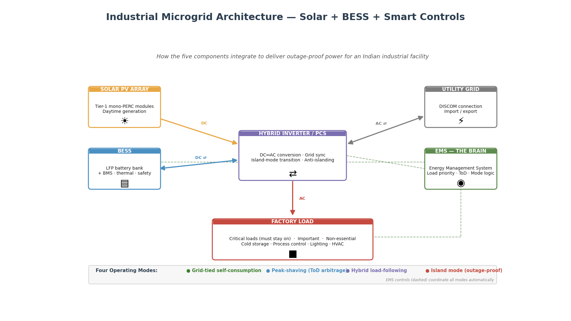 Industrial microgrid architecture diagram showing solar PV array, BESS, hybrid inverter / PCS, EMS, utility grid and factory load with power flows and four operating modes