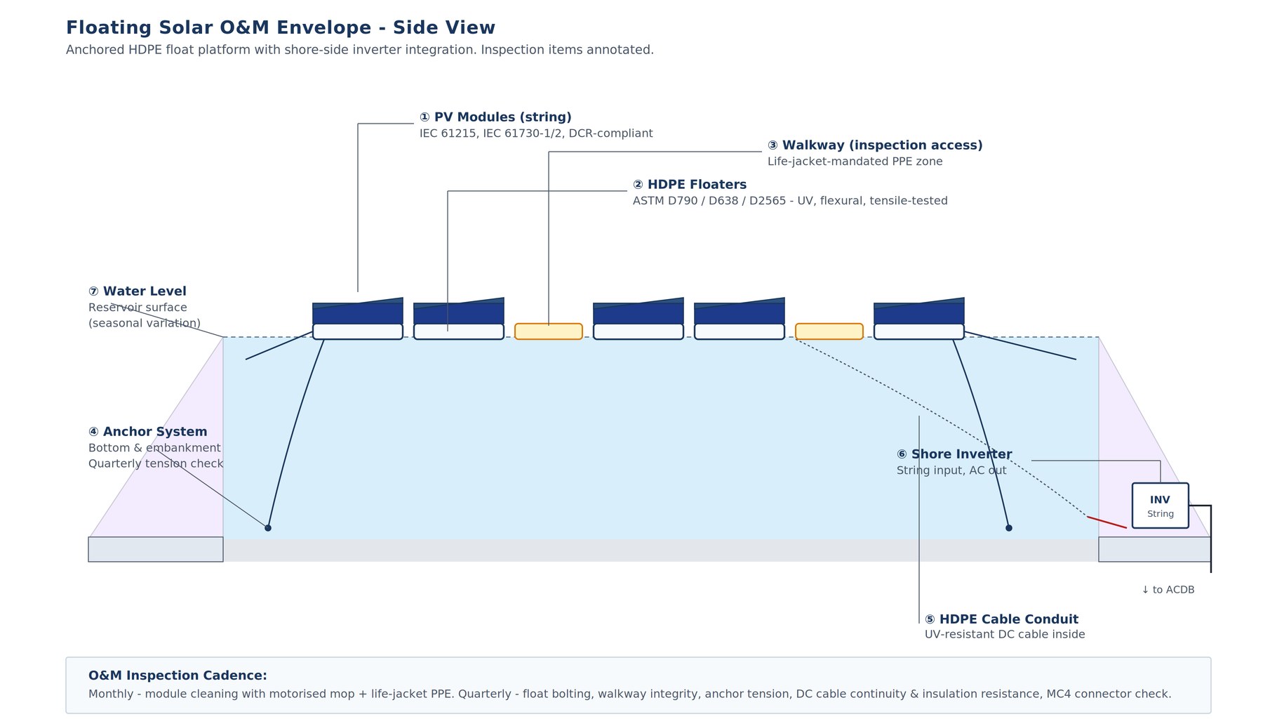 Floating solar O&M envelope side-view schematic showing HDPE floaters, anchoring, walkway, and shore inverter integration