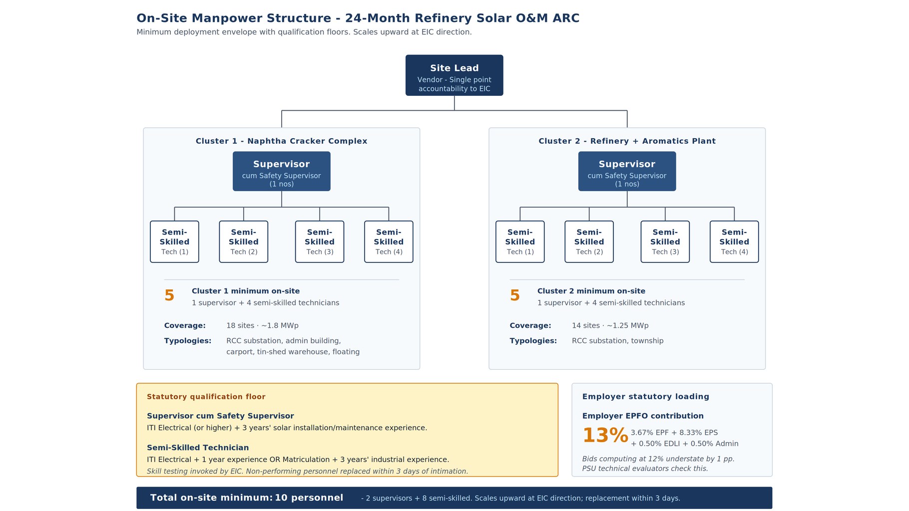 On-site manpower structure for a 24-month refinery solar O&M ARC showing supervisor and technician pyramid