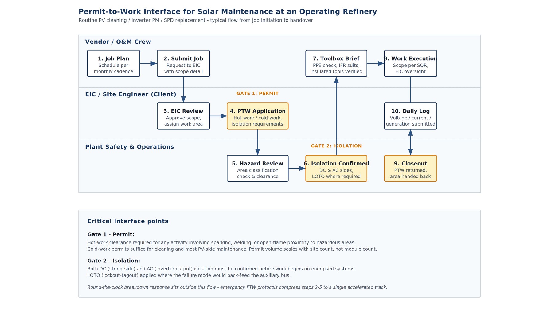 Permit-to-Work interface flowchart for solar maintenance at an operating refinery