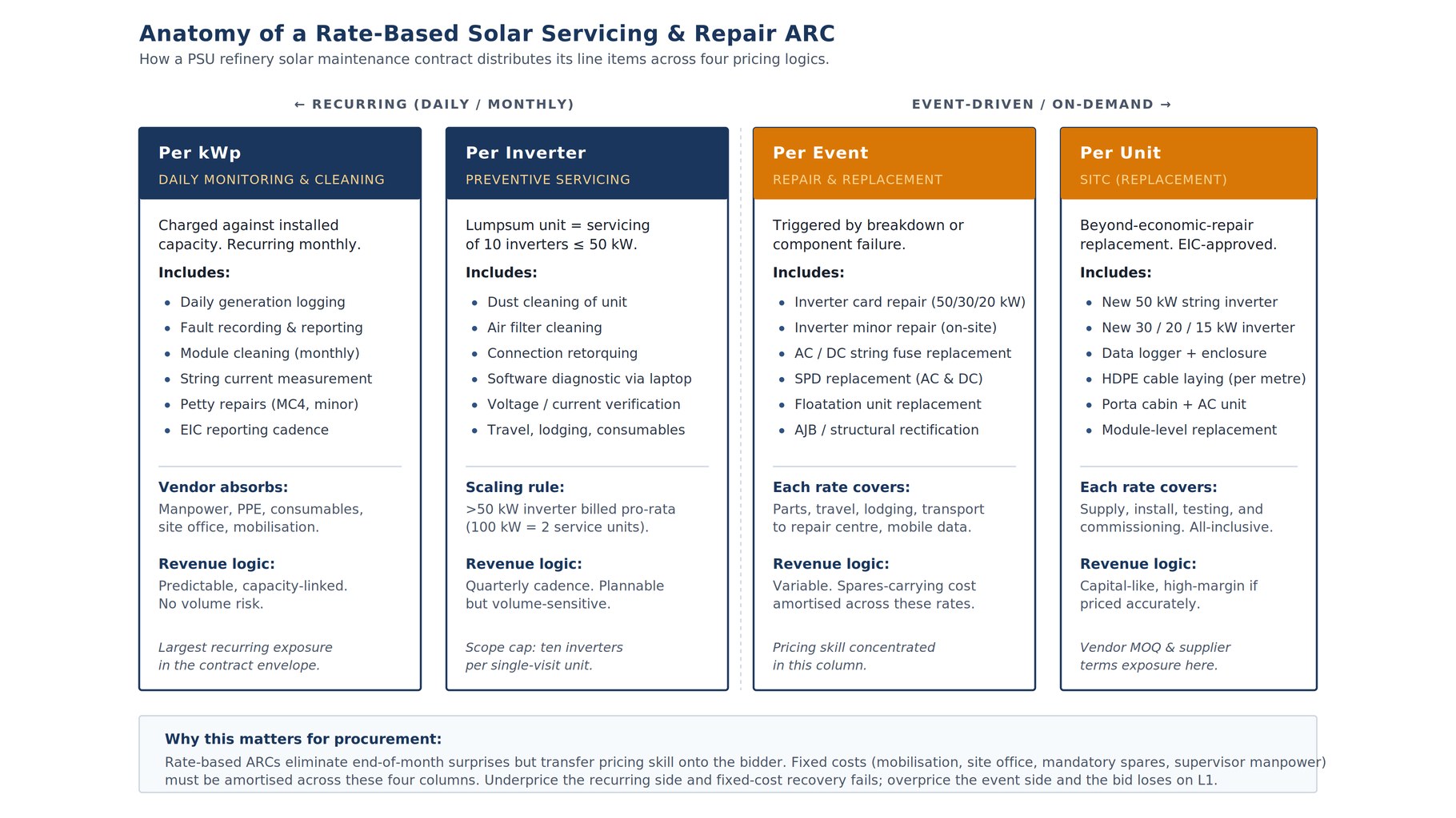 Anatomy of a rate-based solar servicing and repair ARC showing four pricing logics
