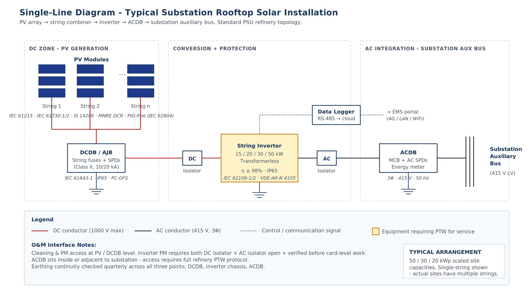 Single-line diagram of a typical substation rooftop solar installation at a PSU refinery